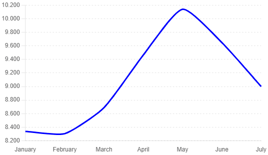 Copper Price Development Chart 2024